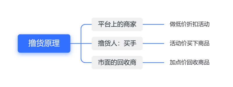 图片[3]-财智第12期项目实战陪跑：撸货项目，开始报名