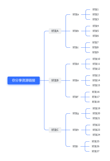 图片[3]-百度网盘拉新，分享就能赚钱，且多重收益（附官方渠道）