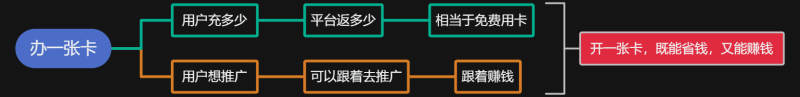 图片[6]-新模式流量卡项目，赚了100W，仅仅推广63人【实战陪跑，免费参加】-财智副业社