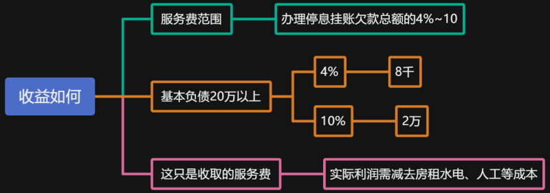 图片[5]-停息挂账项目训练营，欢迎参加-财智副业社